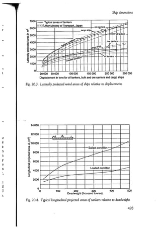 Port designers handbook
