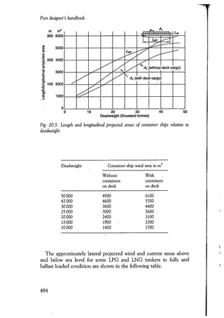 Port designers handbook