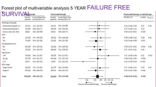 FAILURE FREE
SURVIVAL
 