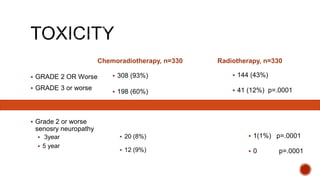 Chemoradiotherapy, n=330
 GRADE 2 OR Worse
 GRADE 3 or worse
 Grade 2 or worse
senosry neuropathy
 3year
 5 year
Radiotherapy, n=330
 308 (93%)
 198 (60%)
 20 (8%)
 12 (9%)
 144 (43%)
 41 (12%) p=.0001
 1(1%) p=.0001
 0 p=.0001
 