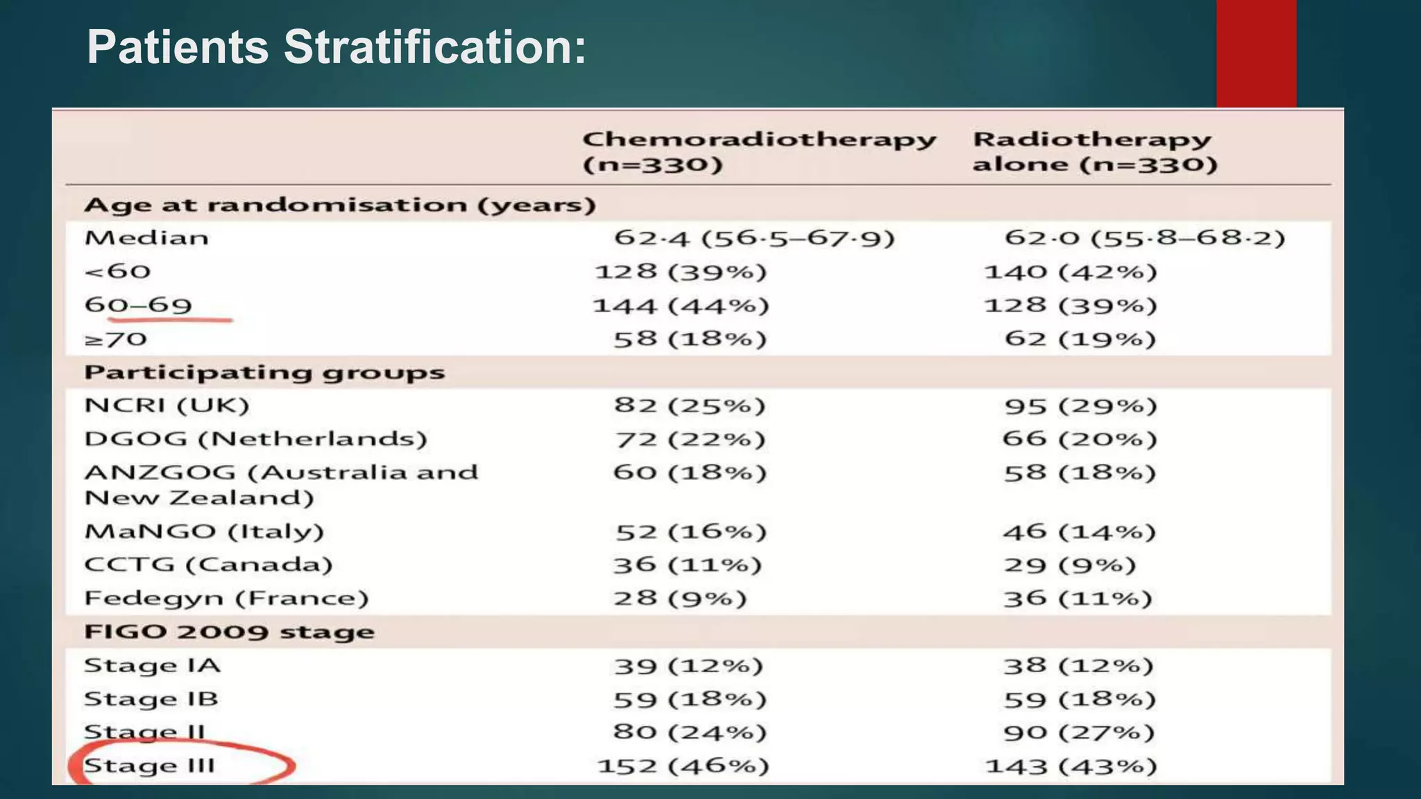 Patients Stratification:
 
