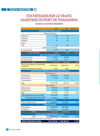 ÉCONOMIE
PortEcho | N°51
34
2022 2023 Évolution %
TOUCHÉES DE NAVIRES (Nombre)
Lignes commerciaux
Long cours 296 310
Caboteurs 46 26
Pétroliers 73 67
Divers - -
Total 415 403
Lignes non-commerciaux
Bornage & Pêche 1 270 1 067
TOTAL TOUCHÉE 1 685 1 470 -12,76
TRAFIC DE CONTENEURS (EVP)
Conteneurs pleins 119 123 135 165
Conteneurs vides 52 156 69 117
TOTAL 171 219 201 282 15,52
Poids de marchandises conteneurisées
(en tonnes)
1 897 075,74 2 246 442,37 18,42
Rendement operationnel (boîtes/h) 49,25 50,56
TRAFIC DE MARCHANDISES CONVENTIONNELLES (tonnes)
Trafic longs cours
Débarquement 897 079,50 531 689
Embarquement 11 058 12 504
Transbordement - -
Total 907 137,50 544 193 -40,05
Trafic Cabotage
Débarquement 15 615,79 22 037
Embarquement 39 292,60 31 412
Total 54 908,39 53 449 -2,66
Trafic Marchandises conventionnelles 963 045,89 597 642
Manipulation (blé+ciment+autres) 117 992,27 93 501
TRAFIC BORNAGES
Trafic bornages (tonnes) 226 464,41 215 348,66 -4,91
HYDROCARBURES
Déchargement 909 203,66 996 256,82
Chargement 254 347,37 251 594,98
TOTAL 1 163 551,03 1 247 851,80 7,24
TRAFIC VRACS PERMISSIONAIRES* (tonnes)
TOTAL 2 266 624,95 2 978 001,96 31,38
* CEMENTIS, REFRIGEPÊCHE, HITA, DYNATEC, LMOI, AGRIVAL
TRAFIC MARITIME GLOBAL 6 516 762,02 7 285 286,78 11,79
STATISTIQUES SUR LE TRAFIC
MARITIME DU PORT DE TOAMASINA
Janvier à novembre 2022/2023
TRAFIC MARITIME
Source: Direction du Système d’Information et de l’Audit de la SPAT
 