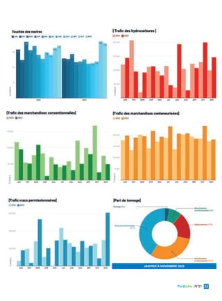 PortEcho | N°51 35
ÉCONOMIE
NOMBRE
TONNES
TONNES
TONNES
TONNES
JANVIER À NOVEMBRE 2023
 