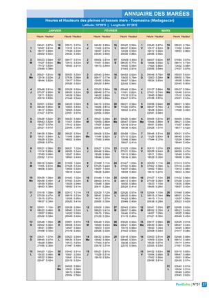 PortEcho | N°51 37
ÉCONOMIE
Heures et Hauteurs des pleines et basses mers - Toamasina (Madagascar)
Latitude: 18°09’S | Longitude: 51°26’E
JANVIER FÉVRIER MARS
Heure Hauteur Heure Hauteur Heure Hauteur Heure Hauteur Heure Hauteur Heure Hauteur
1
L
2
M
3
Me
4
J
5
V
6
S
7
D
8
L
9
M
10
Me
11
J
12
V
13
S
14
D
15
L
04h41 0.87m
10h47 0.61m
16h17 0.85m
23h02 0.54m
05h23 0.84m
11h27 0.62m
17h12 0.83m
23h49 0.58m
06h21 0.81m
12h14 0.62m
18h44 0.82m
00h48 0.61m
07h37 0.80m
13h11 0.62m
20h19 0.83m
02h01 0.63m
08h46 0.80m
14h17 0.60m
21h27 0.87m
03h26 0.62m
09h43 0.82m
15h27 0.57m
22h21 0.91m
04h38 0.59m
10h31 0.84m
16h28 0.53m
23h08 0.97m
05h31 0.56m
11h14 0.88m
17h20 0.48m
23h52 1.01m
06h16 0.52m
11h55 0.91m
18h08 0.42m
00h35 1.06m
06h58 0.49m
12h35 0.95m
18h53 0.38m
01h18 1.09m
07h39 0.47m
13h15 0.97m
19h37 0.34m
02h01 1.10m
08h20 0.46m
13h57 0.99m
20h22 0.32m
02h46 1.09m
09h02 0.46m
14h41 0.99m
21h08 0.33m
03h31 1.07m
09h45 0.47m
15h28 0.98m
21h56 0.36m
04h20 1.02m
10h30 0.49m
16h22 0.96m
22h47 0.42m
16
M
17
Me
18
J
19
V
20
S
21
D
22
L
23
M
24
Me
25
J
26
V
27
S
28
D
29
L
30
M
31
Me
05h13 0.97m
11h18 0.51m
17h29 0.93m
23h44 0.49m
06h17 0.91m
12h12 0.53m
18h55 0.91m
00h53 0.55m
07h34 0.86m
13h17 0.55m
20h26 0.92m
02h28 0.60m
08h53 0.83m
14h39 0.56m
21h46 0.94m
04h20 0.60m
10h03 0.83m
16h05 0.54m
22h51 0.97m
05h33 0.58m
11h01 0.85m
17h12 0.50m
23h45 1.00m
06h20 0.55m
11h48 0.88m
18h02 0.46m
00h31 1.02m
06h55 0.54m
12h27 0.90m
18h43 0.44m
01h09 1.02m
07h26 0.53m
13h00 0.92m
19h18 0.42m
01h43 1.02m
07h53 0.53m
13h29 0.94m
19h50 0.41m
02h12 1.01m
08h18 0.53m
13h56 0.95m
20h20 0.41m
02h38 0.99m
08h43 0.53m
14h22 0.95m
20h49 0.42m
03h01 0.97m
09h08 0.53m
14h47 0.94m
21h18 0.45m
03h23 0.94m
09h34 0.54m
15h13 0.93m
21h47 0.48m
03h43 0.91m
10h01 0.55m
15h41 0.91m
22h18 0.52m
04h05 0.88m
10h31 0.56m
16h13 0.89m
22h54 0.56m
1
J
2
V
3
S
4
D
5
L
6
M
7
Me
8
J
9
V
10
S
11
D
12
L
13
M
14
Me
15
J
04h30 0.85m
11h05 0.57m
16h57 0.87m
23h40 0.60m
05h04 0.81m
11h51 0.59m
18h13 0.84m
00h43 0.64m
06h17 0.77m
12h55 0.60m
20h29 0.84m
02h20 0.66m
08h49 0.77m
14h25 0.60m
21h55 0.89m
04h15 0.63m
10h06 0.81m
15h59 0.55m
22h54 0.95m
05h21 0.58m
10h59 0.86m
17h07 0.48m
23h43 1.02m
06h06 0.53m
11h44 0.92m
17h59 0.40m
00h27 1.07m
06h46 0.48m
12h26 0.98m
18h44 0.34m
01h09 1.11m
07h25 0.44m
13h07 1.02m
19h28 0.29m
01h49 1.13m
08h03 0.41m
13h48 1.06m
20h11 0.28m
02h29 1.12m
08h41 0.40m
14h31 1.07m
20h55 0.30m
03h09 1.09m
09h20 0.41m
15h15 1.05m
21h39 0.35m
03h49 1.03m
10h00 0.43m
16h03 1.02m
22h26 0.42m
04h32 0.95m
10h42 0.46m
17h00 0.97m
23h18 0.51m
05h21 0.87m
11h29 0.51m
18h19 0.92m
16
V
17
S
18
D
19
L
20
M
21
Me
22
J
23
V
24
S
25
D
26
L
27
M
28
Me
29
J
00h22 0.59m
06h37 0.80m
12h28 0.55m
20h06 0.89m
02h09 0.65m
08h30 0.77m
14h00 0.58m
21h43 0.91m
04h53 0.63m
10h00 0.79m
16h07 0.56m
22h55 0.94m
05h48 0.59m
11h01 0.82m
17h19 0.51m
23h47 0.97m
06h21 0.56m
11h45 0.87m
18h03 0.47m
00h26 0.99m
06h47 0.54m
12h19 0.91m
18h38 0.43m
00h58 1.00m
07h10 0.52m
12h48 0.94m
19h07 0.41m
01h25 1.00m
07h31 0.50m
13h13 0.96m
19h34 0.39m
01h47 1.00m
07h52 0.49m
13h37 0.98m
19h59 0.40m
02h08 0.99m
08h13 0.48m
14h00 0.98m
20h24 0.41m
02h26 0.97m
08h35 0.48m
14h23 0.98m
20h49 0.43m
02h43 0.95m
08h57 0.48m
14h46 0.97m
21h15 0.46m
03h00 0.93m
09h21 0.49m
15h10 0.96m
21h43 0.50m
03h18 0.90m
09h46 0.50m
15h38 0.93m
22h15 0.54m
1
V
2
S
3
D
4
L
5
M
6
Me
7
J
8
V
9
S
10
D
11
L
12
M
13
Me
14
J
15
V
03h40 0.87m
10h17 0.52m
16h12 0.90m
22h56 0.59m
04h07 0.82m
10h58 0.55m
17h05 0.86m
23h56 0.64m
04h48 0.78m
12h03 0.58m
19h34 0.83m
01h37 0.66m
07h51 0.74m
13h45 0.58m
21h38 0.87m
03h58 0.64m
09h47 0.78m
15h38 0.54m
22h41 0.94m
05h06 0.57m
10h44 0.86m
16h51 0.45m
23h28 1.01m
05h48 0.51m
11h29 0.93m
17h44 0.37m
00h10 1.07m
06h26 0.44m
12h11 1.00m
18h29 0.30m
00h50 1.11m
07h02 0.39m
12h52 1.06m
19h13 0.27m
01h27 1.12m
07h39 0.36m
13h33 1.10m
19h55 0.26m
02h04 1.10m
08h15 0.34m
14h15 1.11m
20h38 0.29m
02h41 1.05m
08h52 0.35m
14h57 1.09m
21h21 0.35m
03h17 0.99m
09h30 0.38m
15h43 1.04m
22h06 0.44m
03h53 0.91m
10h09 0.42m
16h35 0.97m
22h55 0.53m
04h32 0.83m
10h54 0.48m
17h52 0.90m
23h56 0.61m
16
D
17
L
18
M
19
Me
20
J
21
V
22
S
23
D
24
L
25
M
26
Me
27
J
28
V
29
S
30
D
31
L
05h33 0.76m
11h52 0.54m
19h53 0.86m
01h54 0.67m
08h14 0.73m
13h32 0.58m
21h37 0.87m
05h03 0.63m
09h50 0.76m
16h06 0.56m
22h45 0.90m
05h37 0.59m
10h46 0.81m
17h10 0.50m
23h31 0.93m
06h01 0.56m
11h25 0.86m
17h48 0.46m
00h04 0.95m
06h21 0.53m
11h57 0.90m
18h17 0.42m
00h31 0.97m
06h40 0.50m
12h24 0.94m
18h44 0.40m
00h53 0.97m
06h59 0.47m
12h49 0.97m
19h08 0.39m
01h13 0.97m
07h19 0.45m
13h12 0.98m
19h33 0.39m
01h32 0.96m
07h39 0.43m
13h35 0.99m
19h57 0.40m
01h49 0.95m
08h01 0.43m
13h57 0.99m
20h22 0.42m
02h06 0.93m
08h23 0.43m
14h20 0.98m
20h48 0.45m
02h25 0.91m
08h47 0.44m
14h45 0.96m
21h17 0.48m
02h46 0.88m
09h14 0.46m
15h14 0.94m
21h51 0.53m
03h10 0.85m
09h47 0.48m
15h51 0.90m
22h35 0.57m
03h40 0.81m
10h34 0.51m
16h49 0.85m
23h40 0.62m
ANNUAIRE DES MARÉES
 