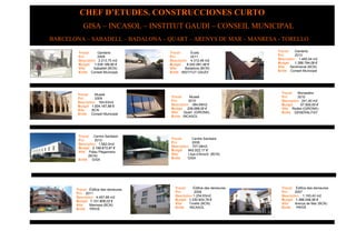 CHEF D’ETUDES. CONSTRUCCIONES CURTO
           GISA – INCASOL – INSTITUT GAUDI – CONSEIL MUNICIPAL
BARCELONA – SABADELL – BADALONA – QUART – ARENYS DE MAR – MANRESA - TORELLO

        Travail     Garderie          Travail       École                   Travail    Garderie
        Fini        2009              Fini          2011                    Fini       2010
        Description 2.213,70 m2       Description 4.312,48 m2               Description 1.485,54 m2
        Budget 1.528.189,80 €         Budget     6.042.091,48 €             Budget     1.268.794,08 €
        Ville     Sabadell (BCN)      Ville     Badalona (BCN)              Ville   Sentmenat (BCN)
        Entité Conseil Municipal      Entité INSTITUT GAUDI                 Entité Conseil Municipal




        Travail    Museé                                                      Travail   Monastère
        Fini       2009               Travail    Museé                        Fini      2010
        Description 164,63m2          Fini       2010                         Description 241,40 m2
        Budget 1.004.167,88 €         Description 384,69m2                    Budget      57.500,00 €
        Ville    BCN                  Budget 339.068,00 €                     Ville Rodes (GIRONA)
        Entité Conseil Municipal      Ville   Quart (GIRONA)                  Entité GENERALITAT
                                      Entité INCASOL




        Travail Centre Sanitaire
        Fini      2010                Travail       Centre Sanitaire
        Description 1.582,0m2         Fini          2009
        Budget 2.199.873,87 €         Description 707,09m2
        Ville Palau Plegamans         Budget     843.522,17 €
              (BCN)                   Ville      Lliça d’Amunt (BCN)
        Entité GISA                   Entité     GISA




       Travail Édifice des demeures      Travail     Édifice des demeures     Travail Édifice des demeures
       Fini 2011                         Fini        2008                     Fini     2007
       Description 4.497,88 m2           Description 1.254,63m2               Description 1.163,40 m2
       Budget 7.101.808,03 €             Budget 1.230.924,79 €                Budget 1.366.046,56 €
       Ville    Manresa (BCN)            Ville    Torelló (BCN)               Ville    Arenys de Mar (BCN)
       Entité PRIVÉ                      Entité    INCASOL                    Entité    PRIVÉ
 