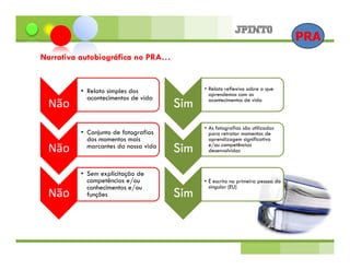 PRA
Narrativa autobiográfica no PRA…


         • Relato simples dos              • Relato reflexivo sobre o que
                                             aprendemos com os
           acontecimentos de vida
 Não                                 Sim     acontecimentos de vida



                                           • As fotografias são utilizadas
         • Conjunto de fotografias           para retratar momentos de
           dos momentos mais                 aprendizagem significativa
 Não       marcantes da nossa vida
                                     Sim     e/ou competências
                                             desenvolvidas



         • Sem explicitação de
           competências e/ou               • É escrita na primeira pessoa do
           conhecimentos e/ou                singular (EU)
 Não       funções                   Sim
 