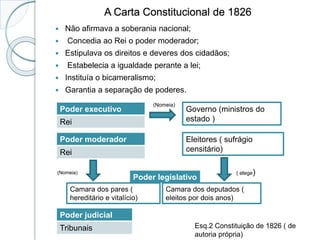 A Carta Constitucional de 1826
 Não afirmava a soberania nacional;
 Concedia ao Rei o poder moderador;
 Estipulava os direitos e deveres dos cidadãos;
 Estabelecia a igualdade perante a lei;
 Instituía o bicameralismo;
 Garantia a separação de poderes.
Poder executivo
Rei
Poder moderador
Rei
Poder judicial
Tribunais
Governo (ministros do
estado )
Eleitores ( sufrágio
censitário)
Poder legislativo
Camara dos pares (
hereditário e vitalício)
Camara dos deputados (
eleitos por dois anos)
( elege)
(Nomeia)
(Nomeia)
Esq.2 Constituição de 1826 ( de
autoria própria)
 