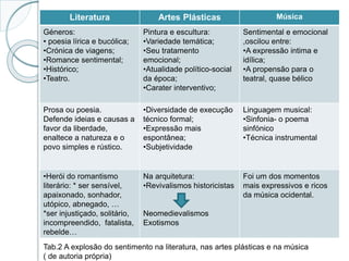 Literatura Artes Plásticas Música
Géneros:
• poesia lírica e bucólica;
•Crónica de viagens;
•Romance sentimental;
•Histórico;
•Teatro.
Pintura e escultura:
•Variedade temática;
•Seu tratamento
emocional;
•Atualidade político-social
da época;
•Carater interventivo;
Sentimental e emocional
,oscilou entre:
•A expressão intima e
idílica;
•A propensão para o
teatral, quase bélico
Prosa ou poesia.
Defende ideias e causas a
favor da liberdade,
enaltece a natureza e o
povo simples e rústico.
•Diversidade de execução
técnico formal;
•Expressão mais
espontânea;
•Subjetividade
Linguagem musical:
•Sinfonia- o poema
sinfónico
•Técnica instrumental
•Herói do romantismo
literário: * ser sensível,
apaixonado, sonhador,
utópico, abnegado, …
*ser injustiçado, solitário,
incompreendido, fatalista,
rebelde…
Na arquitetura:
•Revivalismos historicistas
Neomedievalismos
Exotismos
Foi um dos momentos
mais expressivos e ricos
da música ocidental.
Tab.2 A explosão do sentimento na literatura, nas artes plásticas e na música
( de autoria própria)
 