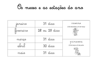 janeiro 31 dias inverno
22 de dezembro a 21 de março
fevereiro 28 ou 29 dias
março 31 dias
primavera
21 de março a 21 de junho
abril 30 dias
maio 31 dias
Os meses e as estações do ano
 