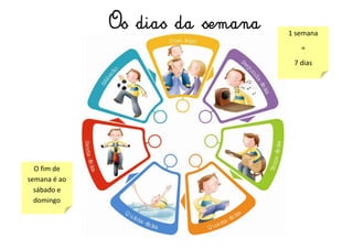 O fim de
semana é ao
sábado e
domingo
1 semana
=
7 dias
Os dias da semana
 