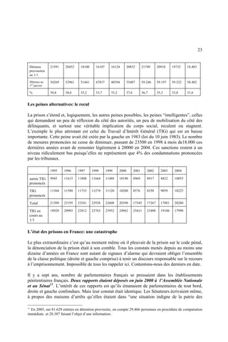 23
Détenus
provisoires
au 1/1
21591 20452 18100 16107 16124 20852 21749 20910 19732 18.483
Détenus au
1er
janvier
54269 52961 51441 47837 48594 55407 59.246 59.197 59.522 58.402
% 39,8 38,6 35,2 33,7 33,2 37,6 36,7 35,3 33,8 31,6
Les peines alternatives: le recul
La prison s’étend et, logiquement, les autres peines possibles, les peines “intelligentes”, celles
qui demandent un peu de réflexion du côté des autorités, un peu de mobilisation du côté des
délinquants, et surtout une véritable implication du corps social, reculent ou stagnent.
L’exemple le plus attristant est celui du Travail d’Intérêt Général (TIG) qui est en baisse
importante. Cette peine avait été créée par la gauche en 1983 (loi du 10 juin 1983). Le nombre
de mesures prononcées ne cesse de diminuer, passant de 23500 en 1998 à mois de18.000 ces
dernières années avant de remonter légèrement à 20000 en 2004. Ces sanctions restent à un
niveau ridiculement bas puisqu’elles ne représentent que 4% des condamnations prononcées
par les tribunaux.
1995 1996 1997 1998 1999 2000 2001 2002 2003 2004
sursis TIG
prononcés
9945 11615 11808 11664 11488 10190 8969 8917 8822 10055
TIG
prononcés
11364 11580 11733 11274 11120 10200 8576 8350 9059 10225
Total 21309 23195 23541 22938 22608 20390 17545 17267 17881 20280
TIG en
cours au
1/1
18928 20903 22812 23763 23952 24962 25411 23488 19106 17990
L’état des prisons en France: une catastrophe
Le plus extraordinaire c’est qu’au moment même où il pleuvait de la prison sur le code pénal,
la dénonciation de la prison était à son comble. Tous les constats menés depuis au moins une
dizaine d’années en France sont autant de signaux d’alarme qui devraient obliger l’ensemble
de la classe politique (droite et gauche comprise) à tenir un discours responsable sur le recours
à l’emprisonnement. Impossible de tous les rappeler ici. Contentons-nous des derniers en date.
Il y a sept ans, nombre de parlementaires français se pressaient dans les établissements
pénitentiaires français. Deux rapports étaient déposés en juin 2000 à l’Assemblée Nationale
et au Sénat11
. L’intérêt de ces rapports est qu’ils émanaient de parlementaires de tout bord,
droite et gauche confondues. Mais leur constat était identique. Les Sénateurs écrivaient même,
à propos des maisons d’arrêts qu’elles étaient dans “une situation indigne de la patrie des
11
En 2005, sur 81.629 entrées en détention provisoire, on compte 29.466 personnes en procédure de comparution
immédiate et 28.387 faisant l’objet d’une information .
 