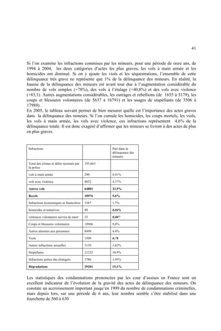 41
Si l’on examine les infractions commises par les mineurs, pour une période de onze ans, de
1994 à 2004, les deux catégories d’actes les plus graves, les vols à main armée et les
homicides ont diminué. Si on y ajoute les viols et les séquestrations, l’ensemble de cette
délinquance très grave ne représente que 1% de la délinquance des mineurs. En réalité, la
hausse de la délinquance des mineurs est avant tout due à l’augmentation considérable du
nombre de vols simples (+78%), des vols à l’étalage (+40,8%) et des vols avec violence
(+83,1). Autres augmentations considérables, les outrages et rebellions (de 1655 à 5179), les
coups et blessures volontaires (de 5637 à 16791) et les usages de stupéfiants (de 3506 à
17989).
En 2005, le tableau suivant permet de bien mesurer quelle est l’importance des actes graves
dans la délinquance des mineurs. Si l’on cumule les homicides, les coups mortels, les viols,
les vols à main armée, les vols avec violence, ces infractions représentent 4,6% de la
délinquance totale. Il est donc exagéré d’affirmer que les mineurs se livrent à des actes de plus
en plus graves.
Infractions Part dans la
délinquance des
mineurs
Total des crimes et délits recensés par
la police
193.663
vols à main armée 290 0,01%
vols avec violence 8852 4,57%
Autres vols 64881 33,5%
Recels 10976 5,6%
Infractions économiques et financières 3387 1,7%
homicides et tentatives 89 0,04%
violences volontaires suivies de mort 15 0,007
Coups et blessures volontaires 18966 9,8%
Autres atteintes aux personnes 8499 4,4%
Viols 1509 0,78
Autres infractions sexuelles 3139 1,62%
Stupéfiants 21232 10,9%
Infractions police des étrangers 3786 1,95%
Dégradations 29201 15,1%
Les statistiques des condamnations prononcées par les cour d’assises en France sont un
excellent indicateur de l’évolution de la gravité des actes de délinquance des mineurs. On
constate un accroissement important jusqu’en 1999 du nombre de condamnations criminelles,
mais depuis lors, sur une période de 6 ans, leur nombre semble s’être stabilisé dans une
fourchette de 560 à 630
 