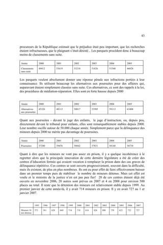 43
procureurs de la République estimait que le préjudice était peu important, que les recherches
étaient infructueuses, que le plaignant s’était désisté... Les parquets procèdent donc à beaucoup
moins de classements sans suite.
Année 2000 2001 2002 2003 2004 2005
Classements
sans suite
49412 53619 53210 51826 51548 46028
Les parquets veulent absolument donner une réponse pénale aux infractions portées à leur
connaissance. Ils utilisent beaucoup les alternatives aux poursuites pour des affaires qui,
auparavant étaient simplement classées sans suite. Ces alternatives, ce sont des rappels à la loi,
des procédures de médiation-réparation. Elles sont en forte hausse depuis 2000
Année 2000 2001 2002 2003 2004 2005
Alternatives
aux poursuites
45326 48113 50017 53505 59113 63408
Quant aux poursuites - devant le juge des enfants, le juge d’instruction, ou, depuis peu,
directement devant le tribunal pour enfants, elles sont remarquablement stables depuis 2000.
Leur nombre oscille autour de 58.000 chaque année. Simplement parce que la délinquance des
mineurs depuis 2000 ne mérite pas davantage de poursuites.
Année 2000 2001 2002 2003 2004 2005
Poursuites 57280 59476 58842 57831 58148 58738
Quant à dire que les mineurs ne vont pas assez en prison, il y a quelque incohérence à le
regretter alors que la principale innovation de cette dernière législature a été de créer des
centres d’éducation fermée qui avaient vocation à remplacer la prison dans des cas graves de
délinquance répétitive. Ces centres se sont ouverts progressivement, souvent dans la difficulté,
mais ils existent, de plus en plus nombreux. Ils ont eu pour effet de faire effectivement baisser
dans un premier temps puis de stabiliser le nombre de mineurs détenus. Mais cet effet est
voulu et le ministre de la justice n’en est pas peu fier! 20 de ces centres étaient déjà été
ouverts en novembre 2006, 20 autres sont prévus en 2007 et 4 en 2008 pour environ 500
places au total. Il reste que la détention des mineurs est relativement stable depuis 1999. Au
premier janvier de cette année-là, il y avait 714 mineurs en prison. Il y en avait 727 au 1 er
janvier 2007.
1995 1996 1997 1998 1999 2000 2001 2002 2003 2004 2005 2006 2007
Mineurs 18
ans détenus
573 561 628 669 714 718 616 826 808 739 623 732 727
 