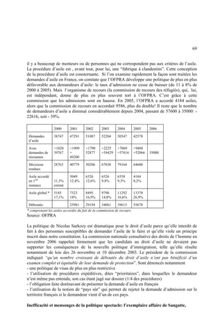 69
il y a beaucoup de menteurs ou de personnes qui ne correspondent pas aux critères de l’asile.
La procédure d’asile est , avant tout, pour lui, une “fabrique à clandestins”. Cette conception
de la procédure d’asile est consternante. Si l’on examine rapidement la façon sont traitées les
demandes d’asile en France, on constate que l’OFPRA développe une politique de plus en plus
défavorable aux demandeurs d’asile: le taux d’admission ne cesse de baisser (de 11 à 8% de
2000 à 2005). Mais l’organisme de recours (la commission de recours des réfugiés), qui, lui,
est indépendant, donne de plus en plus souvent tort à l’OFPRA. C’est grâce à cette
commission que les admissions sont en hausse. En 2005, l’OFPRA a accordé 4184 asiles,
alors que la commission de recours en accordait 9586, plus du double! Il reste que le nombre
de demandeurs d’asile a diminué considérablement depuis 2004, passant de 57600 à 35000: -
22616, soit - 39%.
2000 2001 2002 2003 2004 2005 2006
Demandes
d’asile
38747 47291 51087 52204 50547 42578
Avec
demandes de
réexamen
+1020
39767
+1909
=
49200
+1790
52877
+2225
=54429
+7069
=57616
+9488
=52066 35000
Décisions
rendues
28763 40779 50206 67030 79164 64600
Asile accordé
en 1ère
instance
11,3%
estimé
5049
12,4%
6326
12,6%
6526
9,8%
6358
9,3%
4184
8,2%
Asile global * 5185
17,1%
7323
18%
8495
16,9%
9790
14,8%
11292
16,6%
13370
26,9%
Déboutés 25981 29194 34061 39613 55678
* comprenant les asiles accordés du fait de la commission de recours.
Source: OFPRA
La politique de Nicolas Sarkozy est dramatique pour le droit d’asile parce qu’elle interdit de
fait à des personnes susceptibles de demander l’asile de le faire et qu’elle viole un principe
inscrit dans notre constitution. La commission nationale consultative des droits de l’homme en
novembre 2006 rappelait fermement que les candidats au droit d’asile ne devaient pas
supporter les conséquences de la nouvelle politique d’immigration, telle qu’elle résulte
notamment de lois des 26 novembre et 10 décembre 2003. Le président de la commission
indiquait “qu’un nombre croissant de déboutés du droit d’asile n’ont pas bénéficié d’un
examen complet et équitable de leur demande de protection”. Sont dénoncés notamment
- une politique de visas de plus en plus restrictive
- l’utilisation de procédures expéditives, dites “prioritaires”, dans lesquelles le demandeur
n’est même pas entendu, son cas étant jugé sur dossier (1/4 des procédures)
- l’obligation faite dorénavant de présenter la demande d’asile en français
- l’utilisation de la notion de “pays sûr” qui permet de rejeter la demande d’admission sur le
territoire français si le demandeur vient d’un de ces pays.
Inefficacité et mensonges de la politique spectacle: l’exemplaire affaire de Sangatte,
 