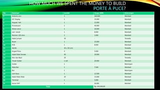 HOW MUCH WE SPENT THE MONEY TO BUILD
PORTE À PUCE?
No Deskripsi Jumlah Harga (IDR) Keterangan
1 Arduino uno 1 160.000 Membeli
2 I2C Display 1 35.000 Membeli
3 Keypad 4x4 1 15.000 Membeli
4 Protoboard 1 40.000 Membeli
5 Motor servo 1 30.000 Membeli
6 Led merah 1 8.000 Membeli
7 Resistor 220 ohm 2 1.000 Membeli
8 Kabel jumper 30 - Tersedia
9 Buzer 1 15.000 Membeli
10 PCB 1 8.000 Membeli
11 Akrilik 30 x 30 (cm) - Tersedia
12 Engsel Pintu 4 5.000 Membeli
13 Kabel Male Female 40 30.000 Membeli
14 Mur dan Baut 20 - Tersedia
15 Timah Solder 1 roll 20.000 Membeli
16 Solder 1 - Meminjam
17 Mata Bor 1 7.500 Membeli
18 Bor 1 - Meminjam
19 Lem Kaca 1 12.500 Membeli
20 Kabel Male-Male 20 15.000 Membeli
25 Terminal 1 5.000 Membeli
26 Sensor DHT 1 36.000 Membeli
Total Rp. 443.000,00
 