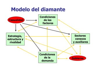 Modelo del diamante Condiciones  de los  factores Condiciones  de la  demanda Sectores  conexos y auxiliares Estrategia,  estructura y rivalidad Gobierno Casualidad 