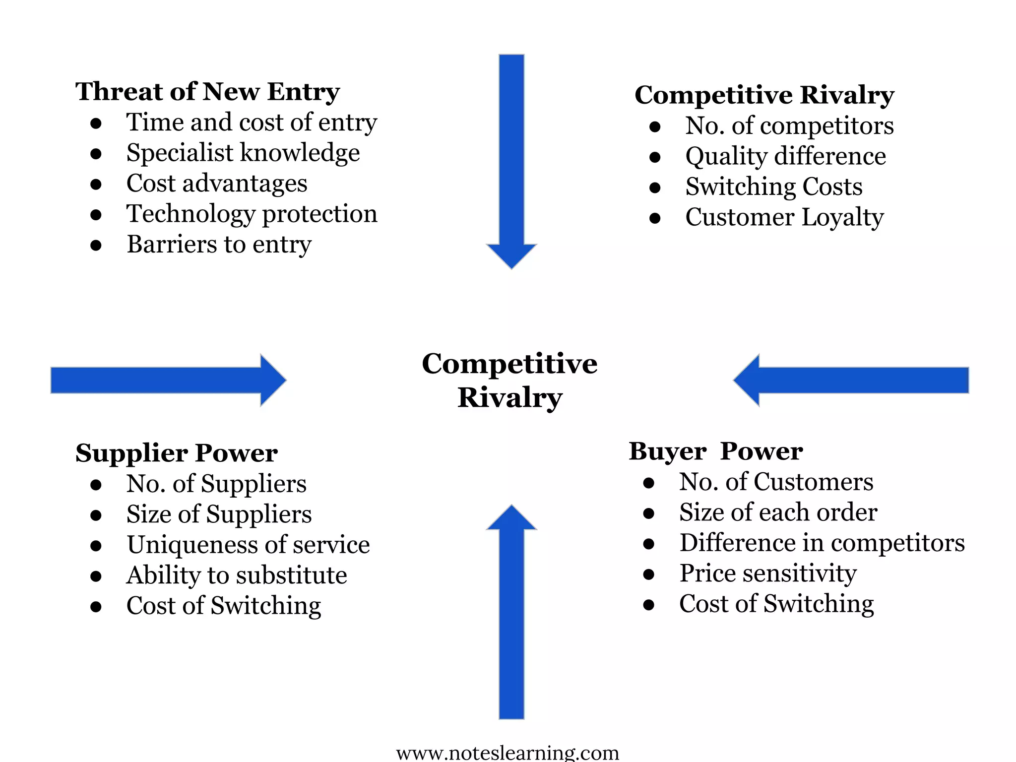 Supplier Power
● No. of Suppliers
● Size of Suppliers
● Uniqueness of service
● Ability to substitute
● Cost of Switching
Buyer Power
● No. of Customers
● Size of each order
● Difference in competitors
● Price sensitivity
● Cost of Switching
Threat of New Entry
● Time and cost of entry
● Specialist knowledge
● Cost advantages
● Technology protection
● Barriers to entry
Competitive Rivalry
● No. of competitors
● Quality difference
● Switching Costs
● Customer Loyalty
Competitive
Rivalry
www.noteslearning.com
 