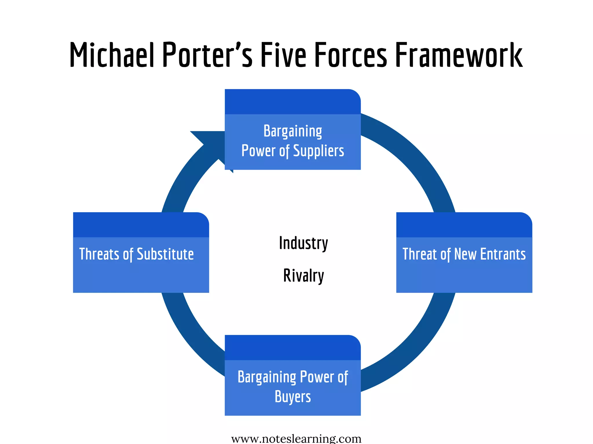 Michael Porter’s Five Forces Framework
Threats of Substitute
Bargaining
Power of Suppliers
Bargaining Power of
Buyers
Threat of New Entrants
Industry
Rivalry
www.noteslearning.com
 