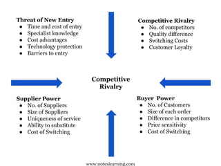 Supplier Power
● No. of Suppliers
● Size of Suppliers
● Uniqueness of service
● Ability to substitute
● Cost of Switching
Buyer Power
● No. of Customers
● Size of each order
● Difference in competitors
● Price sensitivity
● Cost of Switching
Threat of New Entry
● Time and cost of entry
● Specialist knowledge
● Cost advantages
● Technology protection
● Barriers to entry
Competitive Rivalry
● No. of competitors
● Quality difference
● Switching Costs
● Customer Loyalty
Competitive
Rivalry
www.noteslearning.com
 