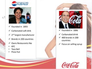  Founded in 1893
 Carbonated soft dink
 2nd largest manufacturer
 Brands in 200 countries
 Owns Restaurants like
• KFC
• Taco Bell
• Pizza Hut
 Founded in 1886
 Carbonated drink
 400 brands in 200
countries
 Focus on selling syrup
 