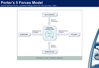 Porter’s 5 Forces Model 
Source: Micheal E.Porter, Competitive Strategy (New York: The Tree Press, 1980) 
4 
 