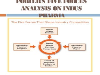 PORTER’S FIVE FORCES
ANALYSIS ON INDUS
PHARMA
 
