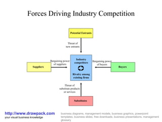 Forces Driving Industry Competition http://www.drawpack.com your visual business knowledge business diagrams, management models, business graphics, powerpoint templates, business slides, free downloads, business presentations, management glossary Potential Entrants Industry competitors Rivalry among existing firms Substitutes Buyers Suppliers Threat of substitute products or services Bargaining power of suppliers Bargaining power of buyers Threat of new entrants 