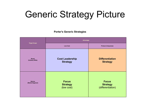 Porter genericstrategies | PPT