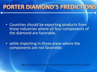 Countries should be exporting products from those industries where all four components of the diamond are favorable. while importing in those areas where the components are not favorable. Source:  John D. Daniels & LeeH. Radebaugh,  International Business,  Ninth Edition, 2003, Pearson Education 