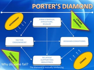 Why do some fail?  The diamond is mutually reinforcing GOVERNMENT CHANCE COMBINED  IMPACT COMBINED  IMPACT 