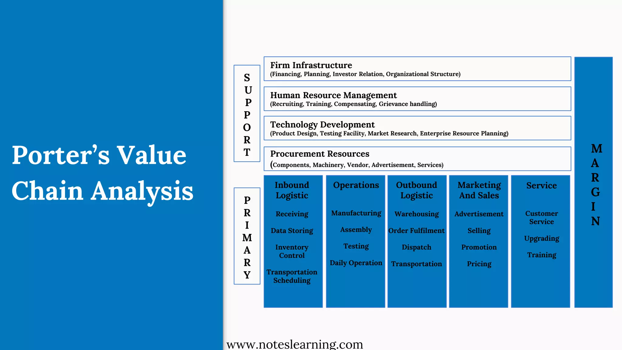 Porter’s Value
Chain Analysis
Firm Infrastructure
(Financing, Planning, Investor Relation, Organizational Structure)
Human Resource Management
(Recruiting, Training, Compensating, Grievance handling)
Technology Development
(Product Design, Testing Facility, Market Research, Enterprise Resource Planning)
Procurement Resources
(Components, Machinery, Vendor, Advertisement, Services)
Inbound
Logistic
Receiving
Data Storing
Inventory
Control
Transportation
Scheduling
Operations
Manufacturing
Assembly
Testing
Daily Operation
Outbound
Logistic
Warehousing
Order Fulfilment
Dispatch
Transportation
Marketing
And Sales
Advertisement
Selling
Promotion
Pricing
Service
Customer
Service
Upgrading
Training
M
A
R
G
I
N
S
U
P
P
O
R
T
P
R
I
M
A
R
Y
www.noteslearning.com
 