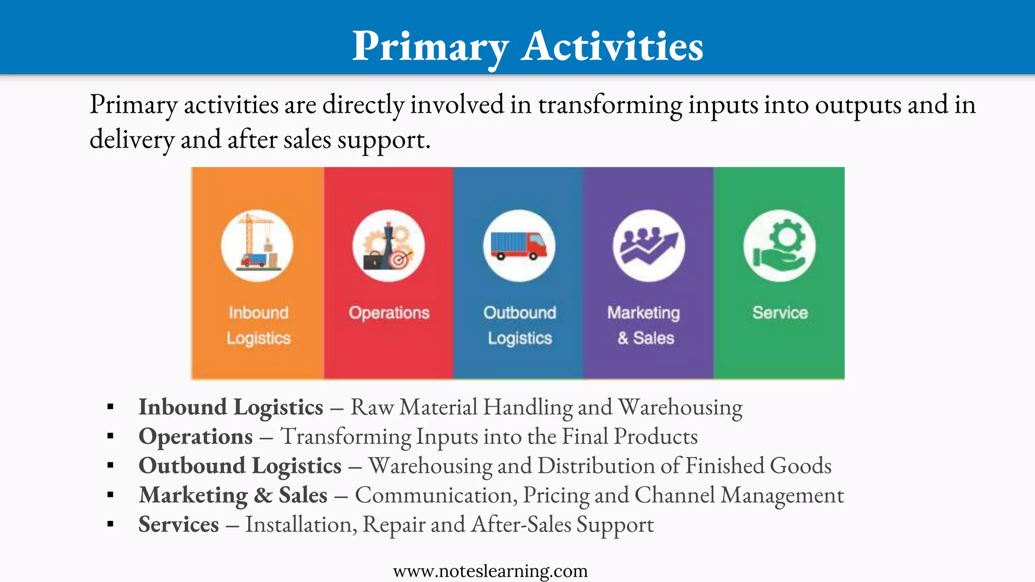 Primary Activities
▪ Inbound Logistics – Raw Material Handling and Warehousing
▪ Operations – Transforming Inputs into the Final Products
▪ Outbound Logistics – Warehousing and Distribution of Finished Goods
▪ Marketing & Sales – Communication, Pricing and Channel Management
▪ Services – Installation, Repair and After-Sales Support
Primary activities are directly involved in transforming inputs into outputs and in
delivery and after sales support.
www.noteslearning.com
 