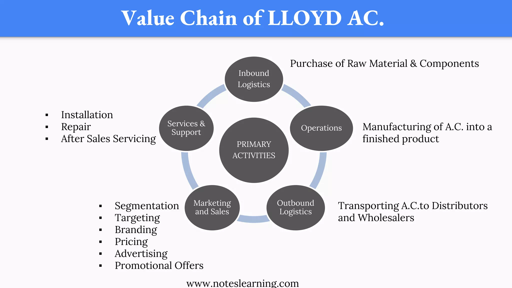 Value Chain of LLOYD AC.
PRIMARY
ACTIVITIES
Inbound
Logistics
Operations
Outbound
Logistics
Marketing
and Sales
Services &
Support
Manufacturing of A.C. into a
finished product
Transporting A.C.to Distributors
and Wholesalers
Purchase of Raw Material & Components
▪ Installation
▪ Repair
▪ After Sales Servicing
▪ Segmentation
▪ Targeting
▪ Branding
▪ Pricing
▪ Advertising
▪ Promotional Offers
www.noteslearning.com
 