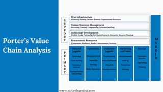 Porter’s Value
Chain Analysis
Firm Infrastructure
(Financing, Planning, Investor Relation, Organizational Structure)
Human Resource Management
(Recruiting, Training, Compensating, Grievance handling)
Technology Development
(Product Design, Testing Facility, Market Research, Enterprise Resource Planning)
Procurement Resources
(Components, Machinery, Vendor, Advertisement, Services)
Inbound
Logistic
Receiving
Data Storing
Inventory
Control
Transportation
Scheduling
Operations
Manufacturing
Assembly
Testing
Daily Operation
Outbound
Logistic
Warehousing
Order Fulfilment
Dispatch
Transportation
Marketing
And Sales
Advertisement
Selling
Promotion
Pricing
Service
Customer
Service
Upgrading
Training
M
A
R
G
I
N
S
U
P
P
O
R
T
P
R
I
M
A
R
Y
www.noteslearning.com
 