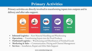 Primary Activities
▪ Inbound Logistics – Raw Material Handling and Warehousing
▪ Operations – Transforming Inputs into the Final Products
▪ Outbound Logistics – Warehousing and Distribution of Finished Goods
▪ Marketing & Sales – Communication, Pricing and Channel Management
▪ Services – Installation, Repair and After-Sales Support
Primary activities are directly involved in transforming inputs into outputs and in
delivery and after sales support.
www.noteslearning.com
 