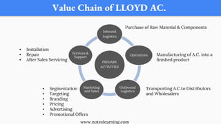 Value Chain of LLOYD AC.
PRIMARY
ACTIVITIES
Inbound
Logistics
Operations
Outbound
Logistics
Marketing
and Sales
Services &
Support
Manufacturing of A.C. into a
finished product
Transporting A.C.to Distributors
and Wholesalers
Purchase of Raw Material & Components
▪ Installation
▪ Repair
▪ After Sales Servicing
▪ Segmentation
▪ Targeting
▪ Branding
▪ Pricing
▪ Advertising
▪ Promotional Offers
www.noteslearning.com
 