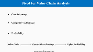 ● Cost Advantage
● Competitive Advantage
● Profitability
Need for Value Chain Analysis
Value Chain Competitive Advantage Higher Profitability
www.noteslearning.com
 
