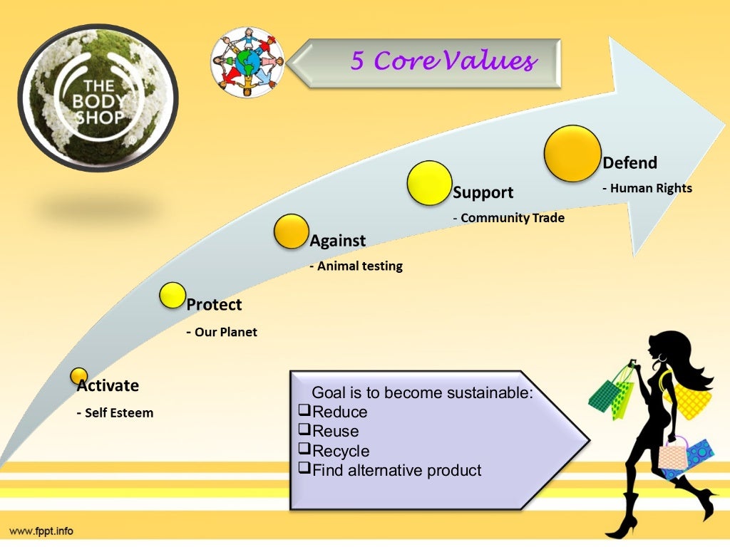 Porter's 5 forces_Body Shop!!