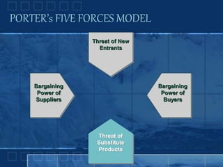 Threat of
Substitute
Products
Threat of
New
Entrants
Threat of New
Entrants
Bargaining
Power of
Buyers
Bargaining
Power of
Suppliers
PORTER’s FIVE FORCES MODEL
 