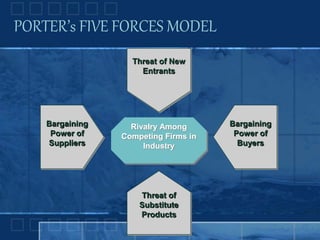 Threat of
Substitute
Products
Threat of
New
Entrants
Threat of New
Entrants
Rivalry Among
Competing Firms in
Industry
Bargaining
Power of
Buyers
Bargaining
Power of
Suppliers
PORTER’s FIVE FORCES MODEL
 