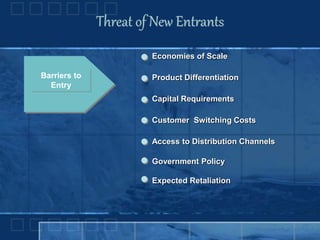 Threat of New Entrants
Barriers to
Entry
Government Policy
Expected Retaliation
Economies of Scale
Product Differentiation
Capital Requirements
Customer Switching Costs
Access to Distribution Channels
 