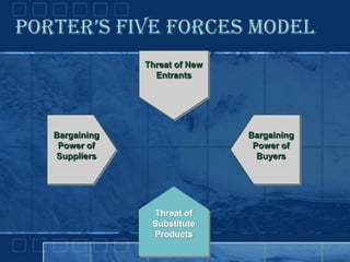 Porter's 5 Force Model