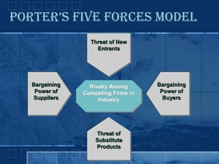Porter's 5 Force Model