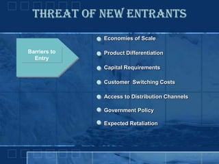 Porter's 5 Force Model