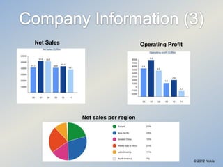 Net Sales

Operating Profit

Net sales per region

© 2012 Nokia

 