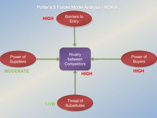 HIGH

Barriers to
Entry

Rivalry
between
Competitors

Power of
Suppliers

MODERATE

HIGH

LOW

Threat of
Substitutes

Power of
Buyers

HIGH

 