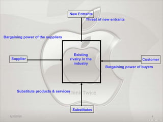 New EntrantsThreat of new entrantsBargaining power of buyersSubstitute products & servicesBargaining power of the suppliersSupplierCustomerSubstitutesExisting rivalry in the industry2/20/20108