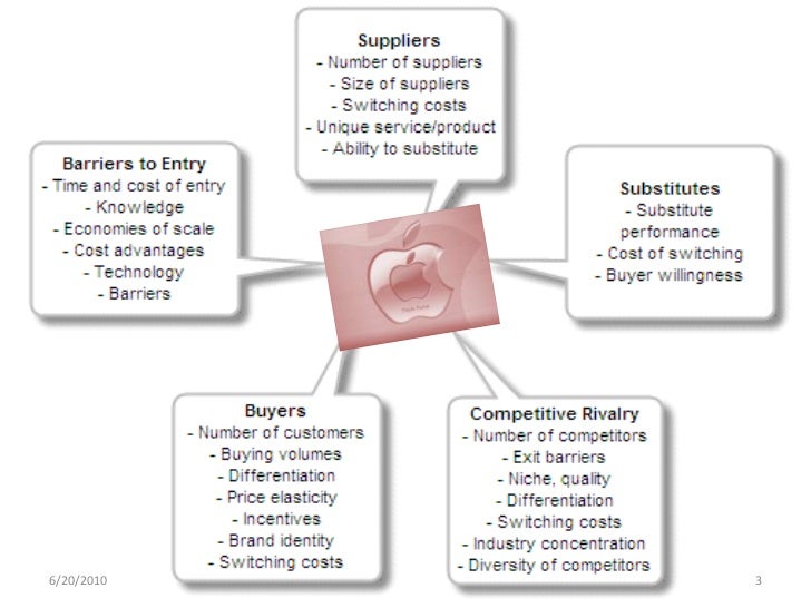 Five Forces Analysis Apple Inc.