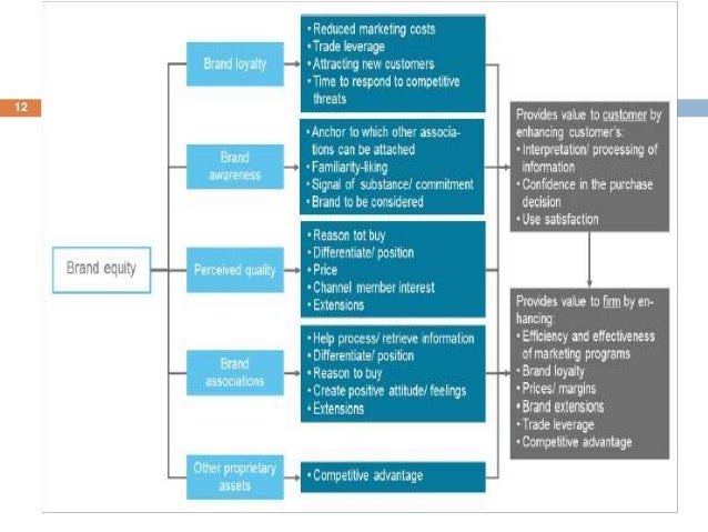the aaker model of brand equity marketing essay There are many various brand equity models to learn from, however, in this blog post we will be looking at aaker’s brand equity model this model consists of four dimensions: brand awareness, perceived quality, brand associations and brand loyalty. the aaker model of brand equity marketing essay There are many various brand equity models to learn from, however, in this blog post we will be looking at aaker’s brand equity model this model consists of four dimensions: brand awareness, perceived quality, brand associations and brand loyalty.