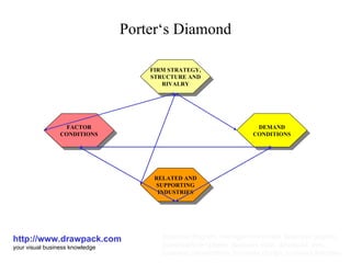 Porter‘s Diamond http://www.drawpack.com your visual business knowledge business diagram, management model, business graphic, powerpoint templates, business slide, download, free, business presentation, business design, business template RELATED AND SUPPORTING INDUSTRIES FIRM STRATEGY, STRUCTURE AND RIVALRY FACTOR CONDITIONS DEMAND CONDITIONS 